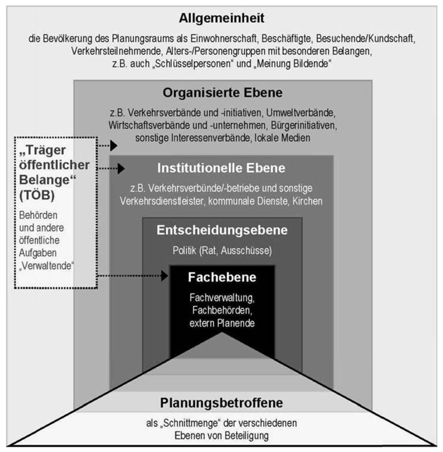 Akteure der Verkehrsentwicklungsplanung und Ebenen der Beteiligung