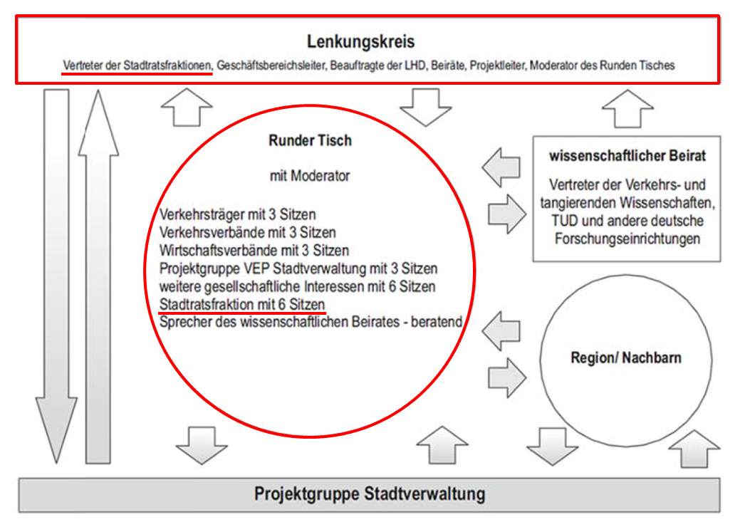 Organisationsstruktur VEP Dresden 2025plus