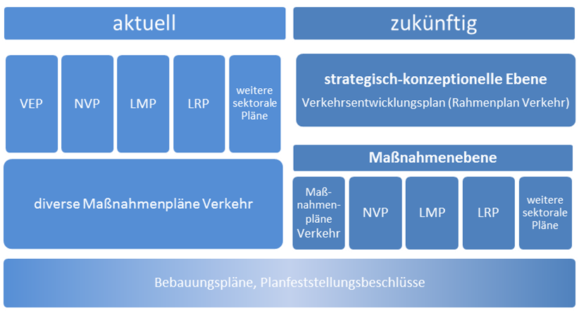 Entwicklung der Planungshierarchie