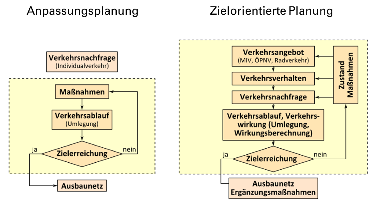 Gegenüberstellung von Anpassungsplanung und zielorientierter Planung