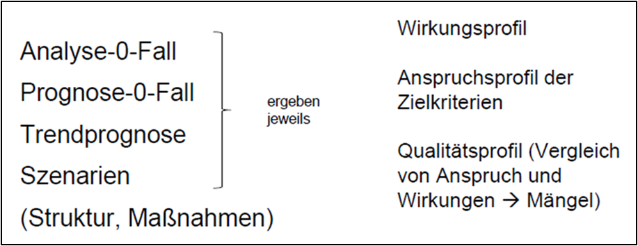 Vergleich und Bewertung von Systemzuständen