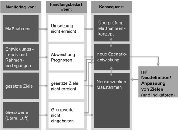 VEP-Wirkungskontrolle: Prüffragen und Handlungsschritte