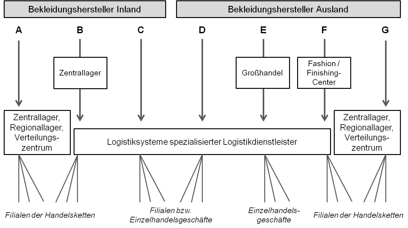 Logistikstrukturen im Bekleidungshandel