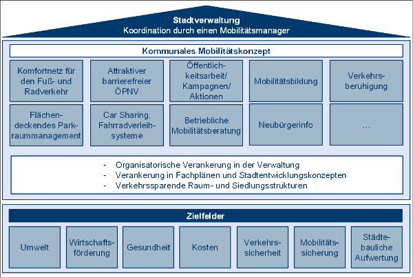 Mögliche Handlungsfelder des kommunalen MM 