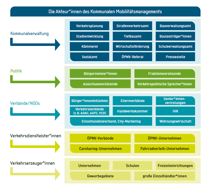 Uebersicht der beteiligten Akteure und Akteurinnen sowie Partner und Partnerinnen des Kommunalen MM.png