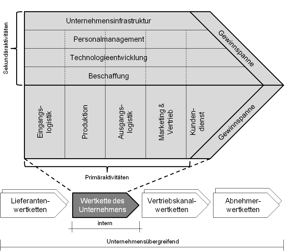 Unternehmensinterne und -übergreifende Wertketten