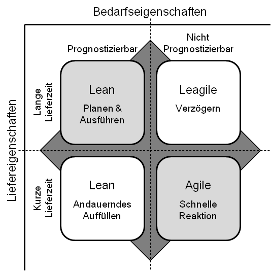 Bedarfseigenschaften und Liefereigenschaften