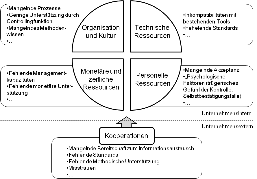 Hindernisse des SCRM