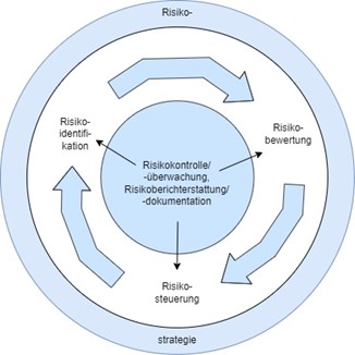 Phasen des Supply-Chain-Risikomanagementprozesses.jpg