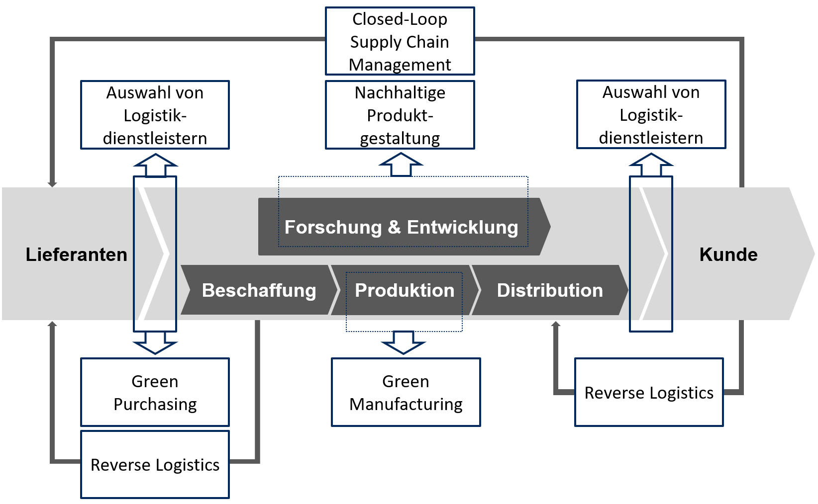 Handlungsfelder des GreenSCM