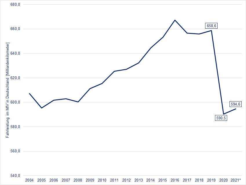 446824_Fahrleistung_im_MIV_neu.png