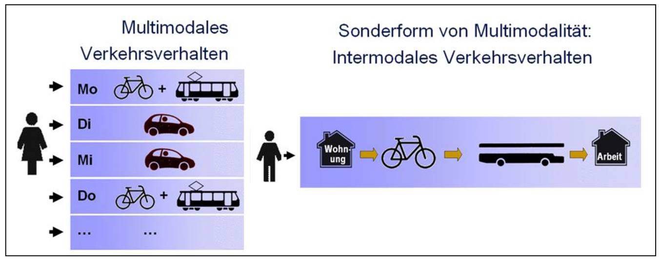 Verdeutlichung von inter- und multimodalem Verkehrsverhalten