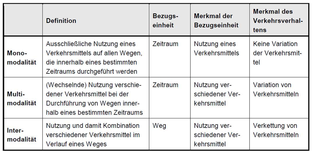 Mono-, Multi- und Intermodalität: Definition und begriffliche Abgrenzung