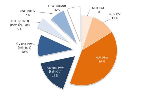 Einteilung der deutschen Bevölkerung im Alter von über 10 Jahren nach der Verkehrsmittelnutzung im Verlauf einer Woche auf Grundlage von Daten des Deutschen Mobilitätspanels (Stand 01.10.2012)