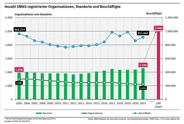 Anzahl der EMASregistrierten Organisationen.jpg