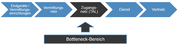 Monopolistischer Bootleneck