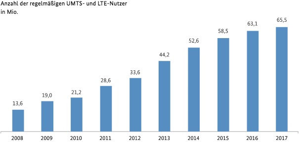 UMTS-LTE-Nutzer.jpg