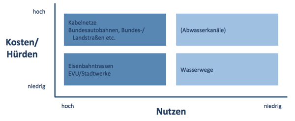 Kosten-Nutzen Analyse Infrastrukturen