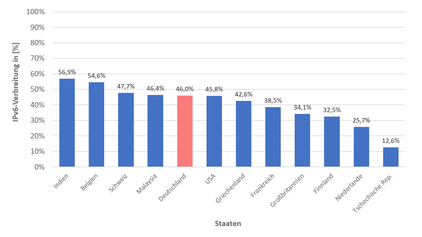 372311__IPv6Verbreitung_2020-04-23.png