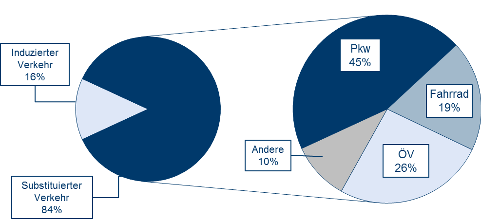 substituierte Verkehrsmittel.png