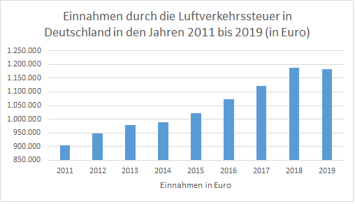 SB_4_2_Luftverkehrssteuer_Einnahmen.png