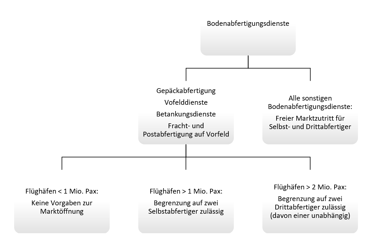 Begrenzung Bodenabfertigungsdienstleister.PNG