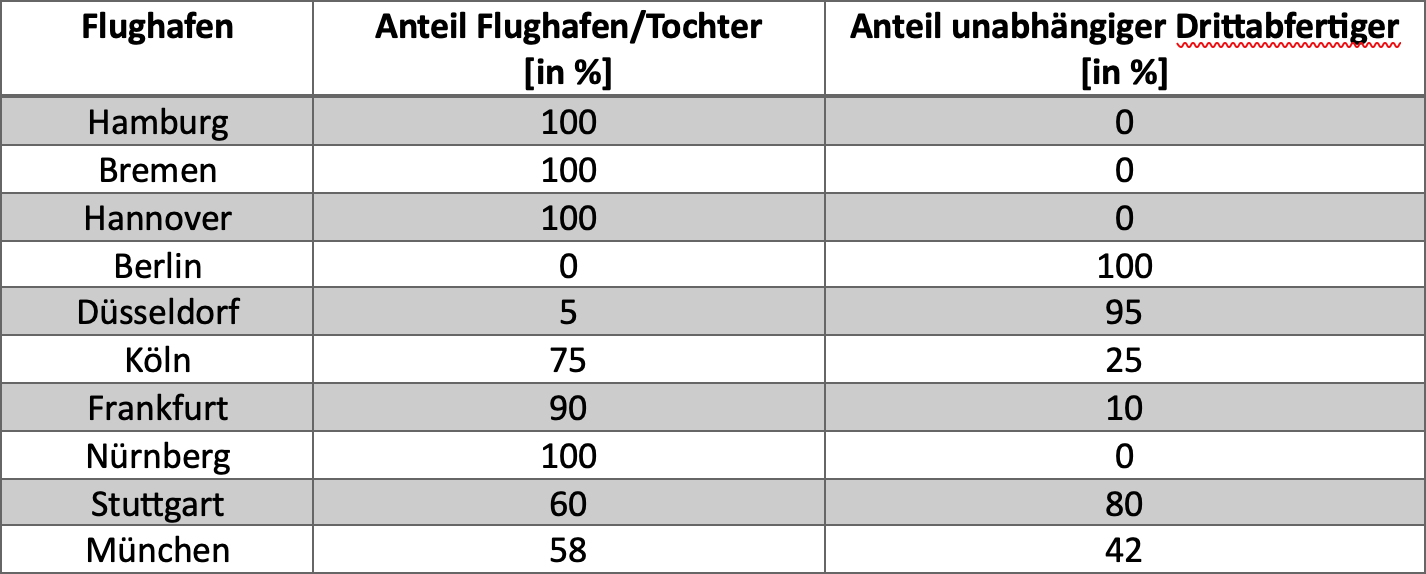 SB_3_2_Bodenabfertigungsdienste.png