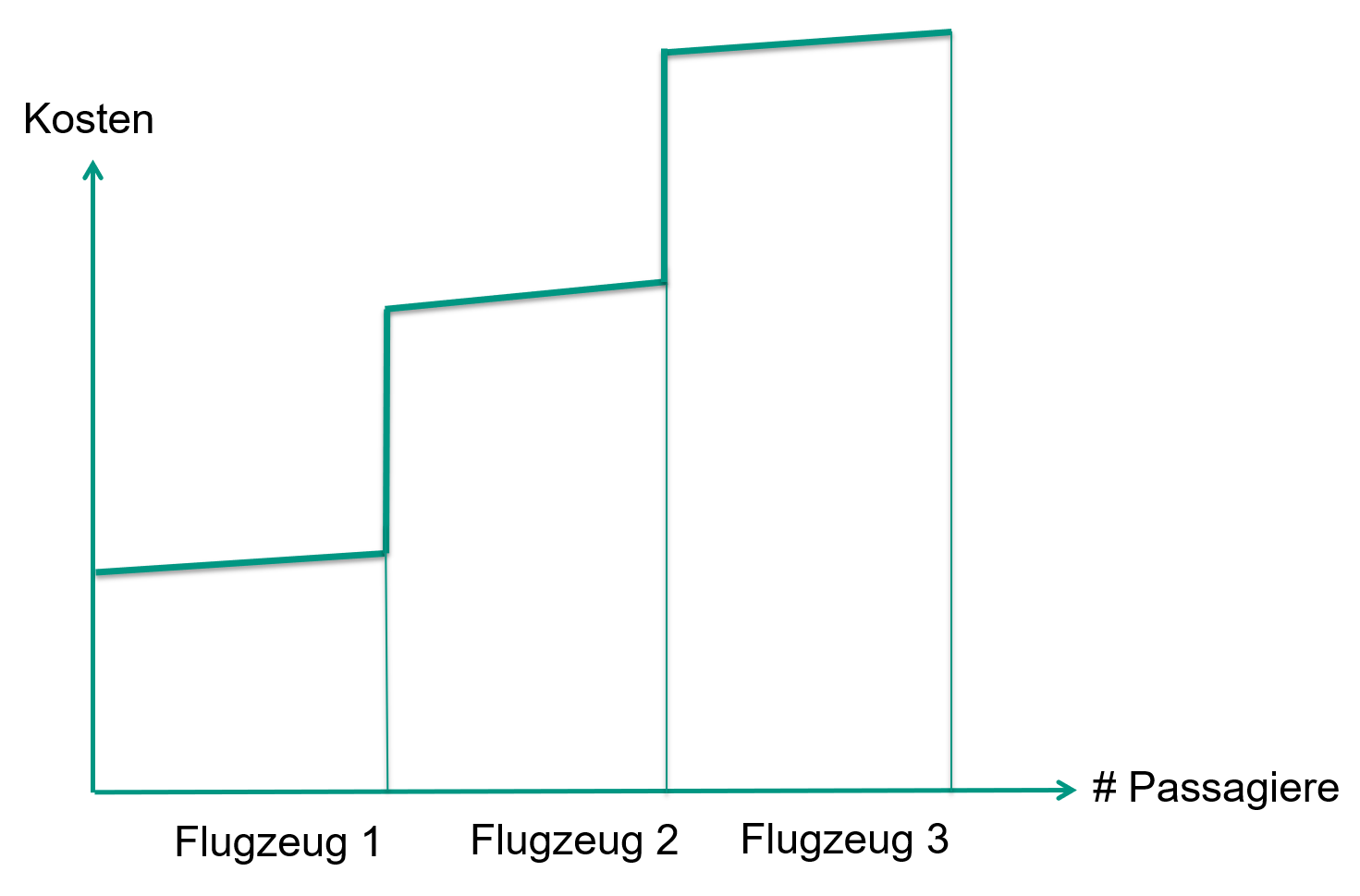 Kostenfunktion eines Luftverkehrsunternehmens