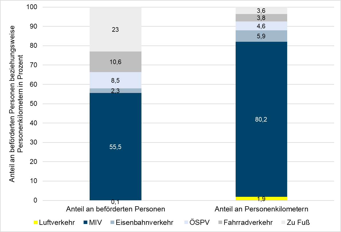 481960_Modal_Split_Aufkommen-und-Leistung.png