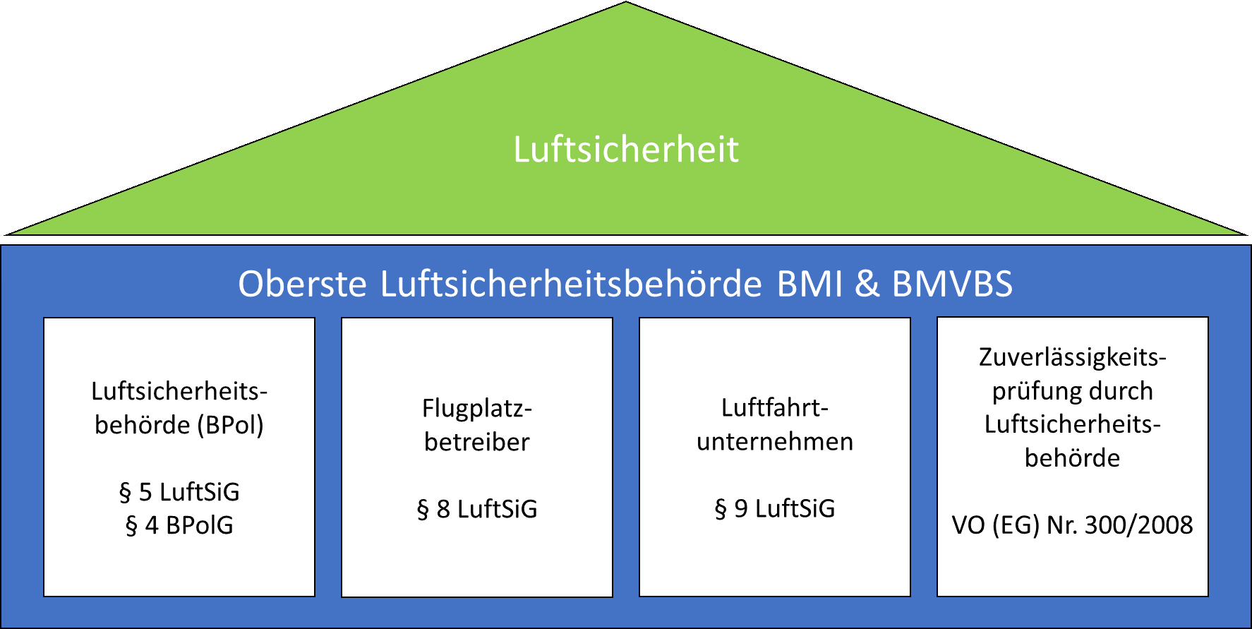 4-Saeulen-Modell