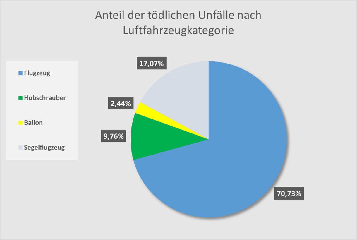 Anteil der toedlichen Unfaelle nach Luftfahrzeugkategorie 2021.png