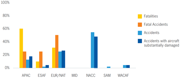 Unfallrate im Weltverkehr nach Region in 2021.png