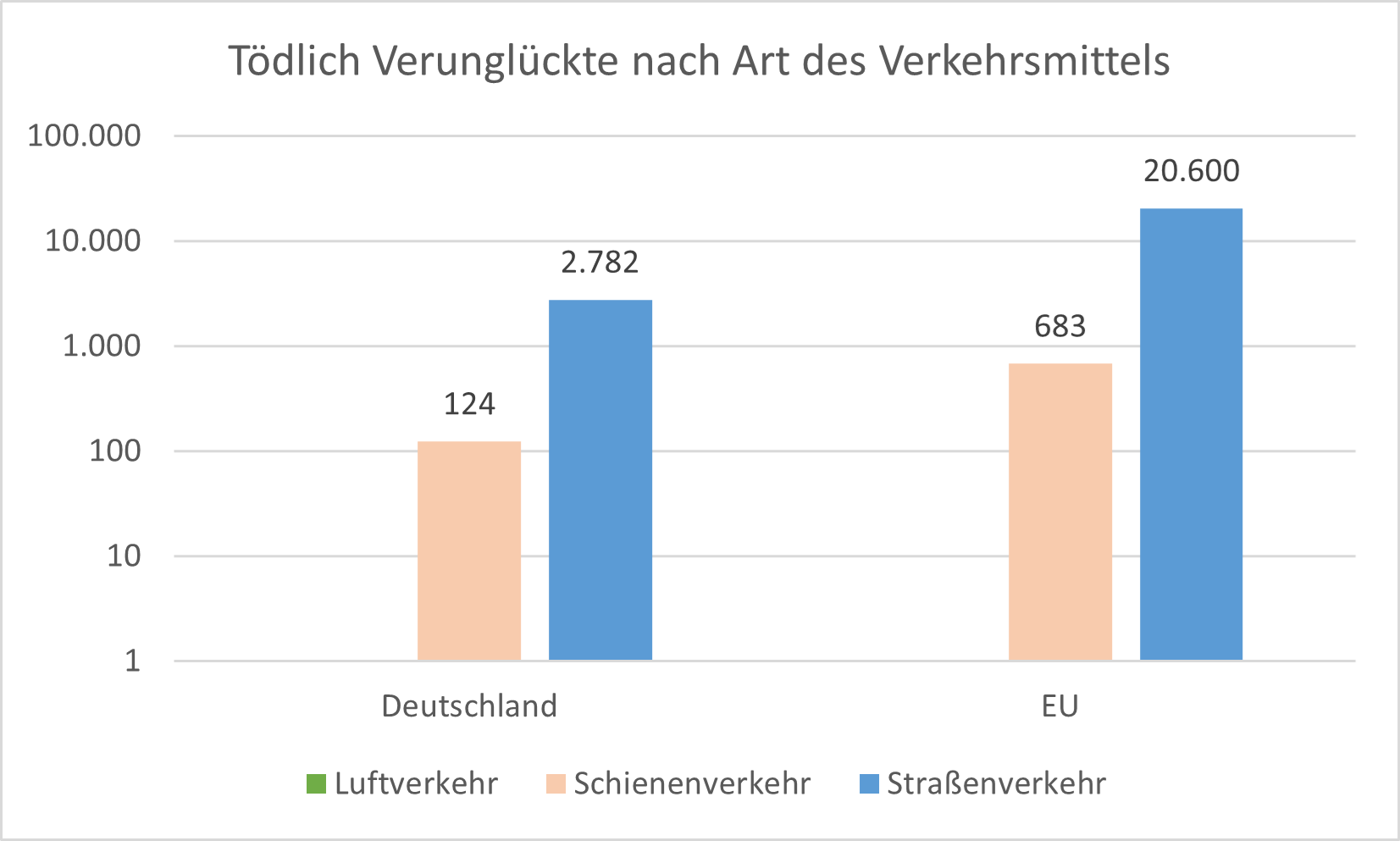 Toedlich Verunglueckte nach Art des Verkehrsmittels.png