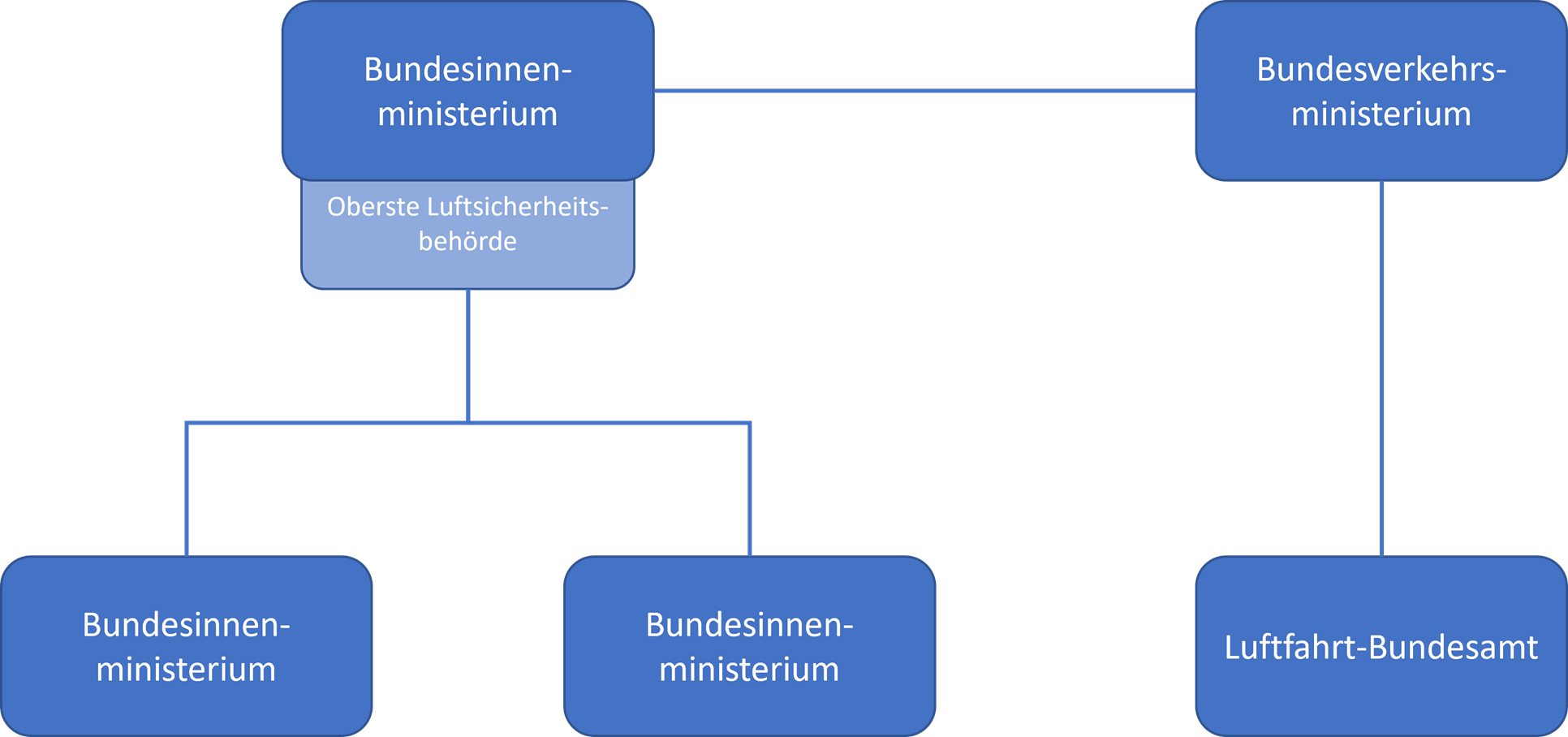 Verteilung von Verantwortlichkeiten unter  den von der Luftsicherheit in Deutschland betroffenen Organisationen in ANlehnung an.png