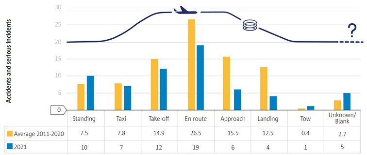 Unfaelle nach FLugphasen 2011 bis 2021.png