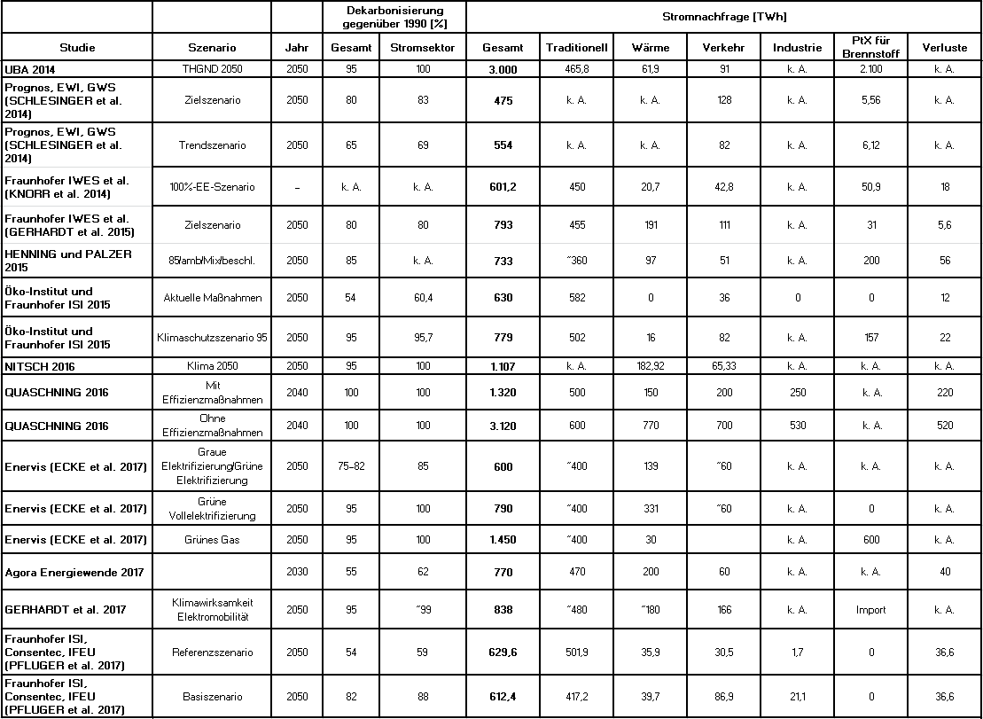 Szenarien_Vergleich_sektorale_Stromnachfrage.png