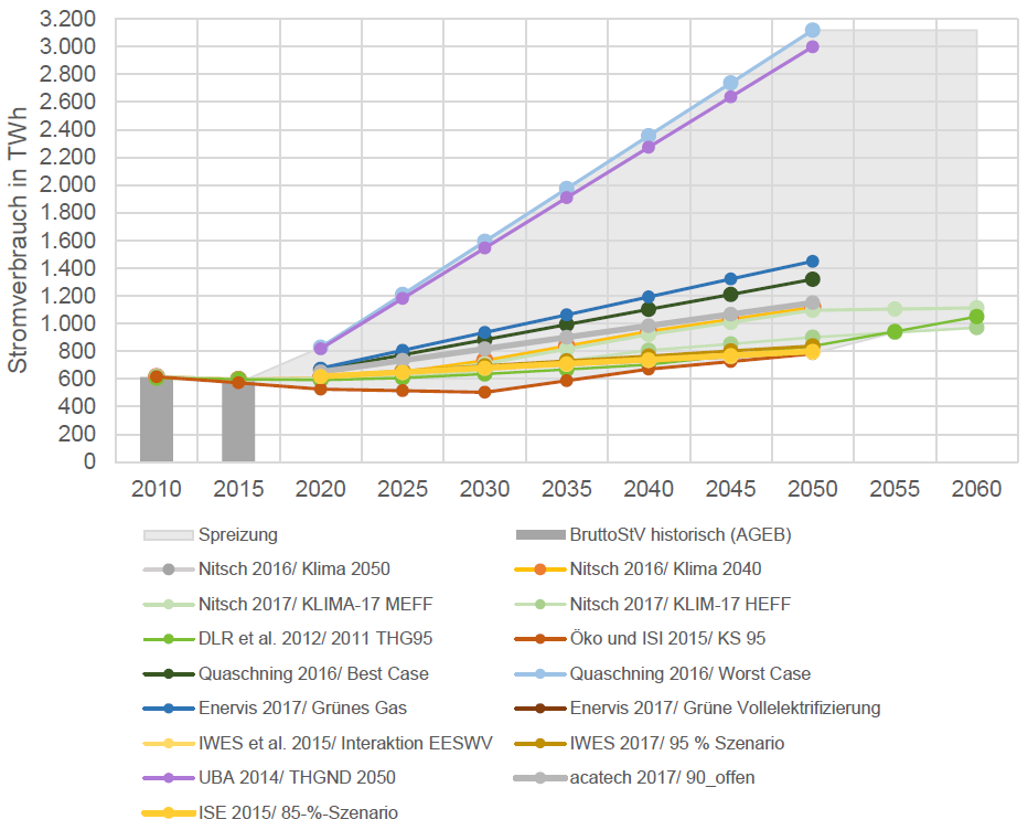 Wietschel_et_al_2018-Projektionen_Szenarien_Vergleich.png