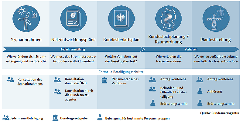 Netzplanung_Strom_Bundesnetzagentur_2017_klein.png