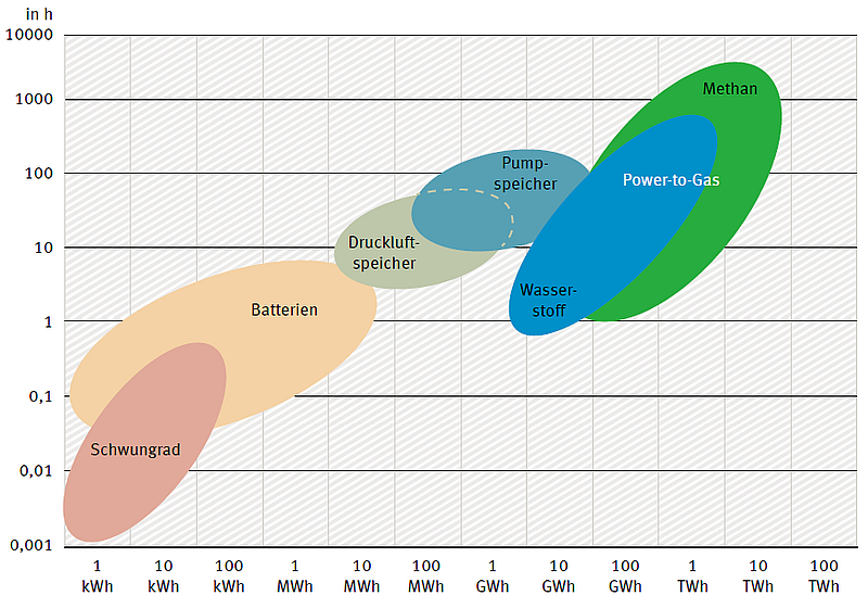 Speichertechnologien_UBA_2014_S_60_klein.png