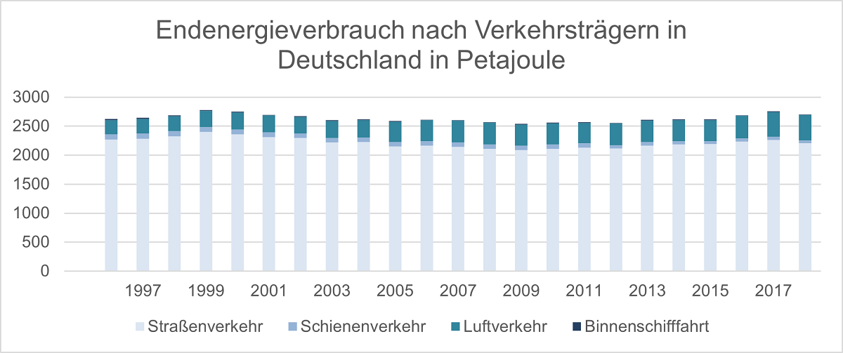 Endenergieverbrauch nach Verkehrstraegern.png