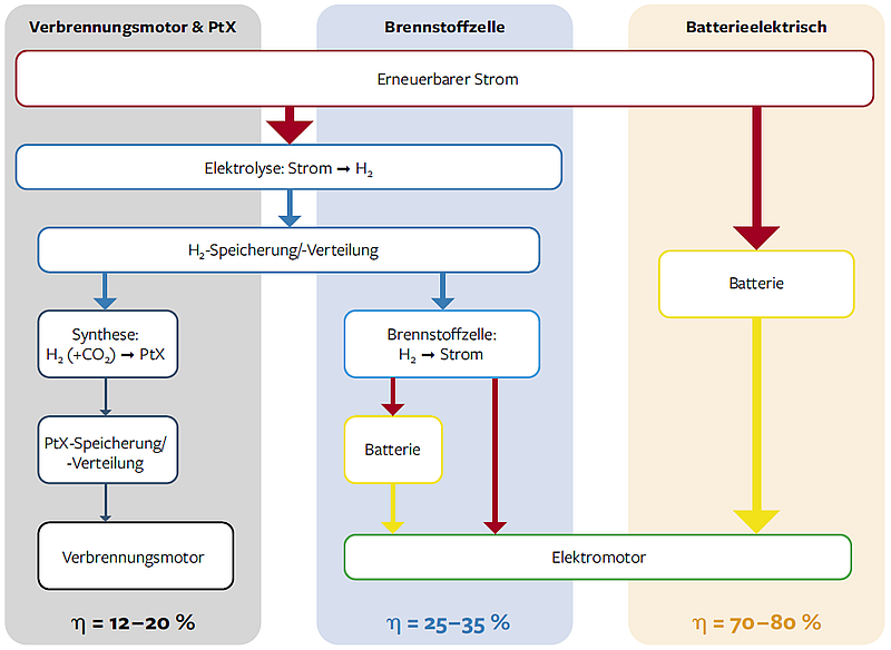 SRU_2017_energetischer_Gesamtwirkungsgrad_PKW_Antriebskonzepte_klein.png