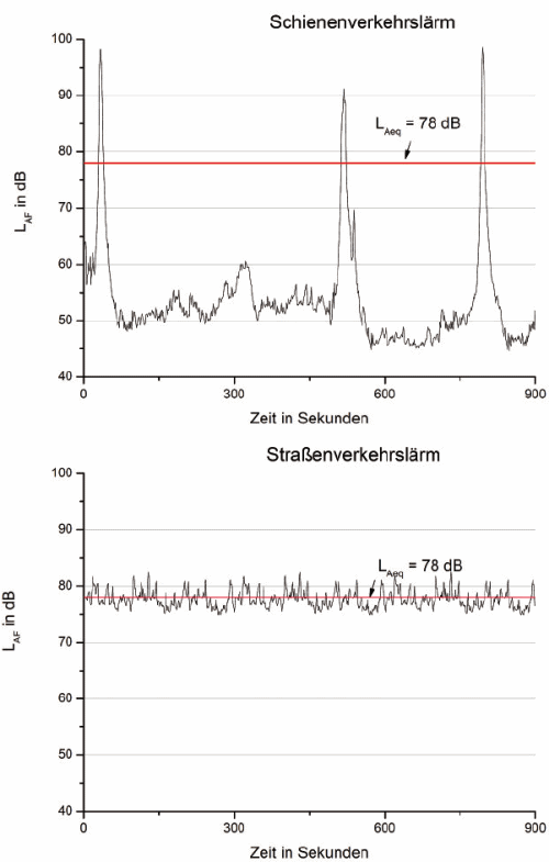 Mittelungspegel_Strasse_Schiene_klein.gif