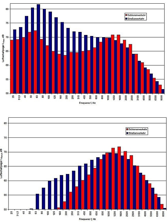 Sequenzspektrum von Schienen- und Strassenverkehrslaerm 550x730.jpg