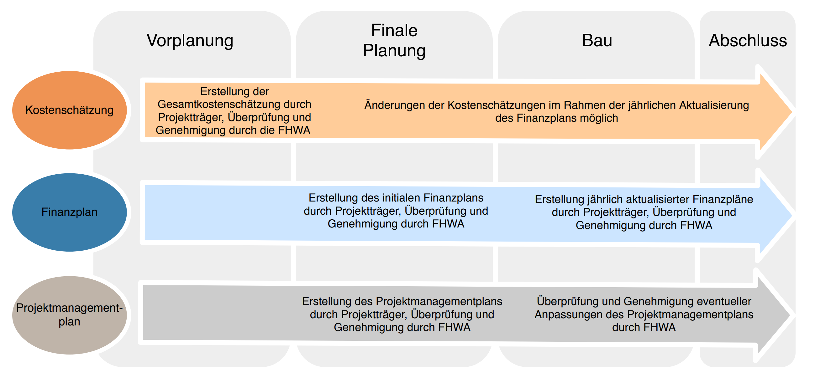 Prozess FHWA