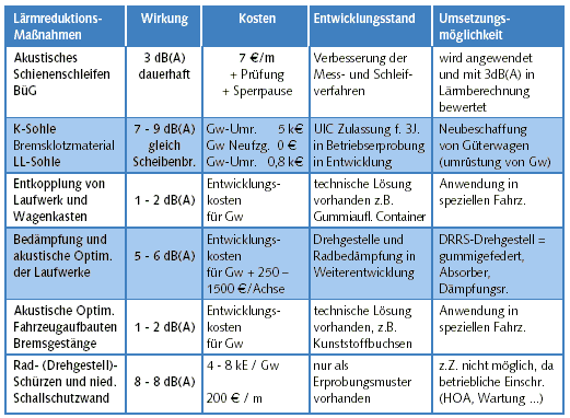 Ausgewählte Lärmreduktionsmaßnahmen