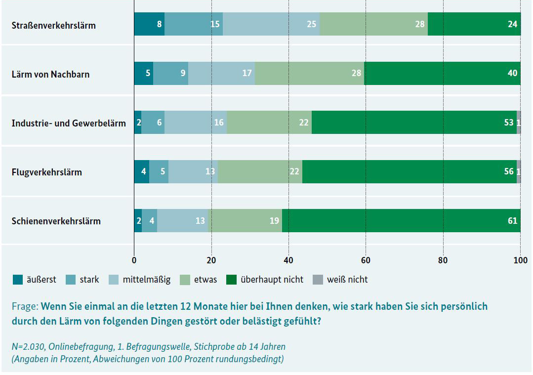 Arten subjektiver Laermbelaestigung.JPG