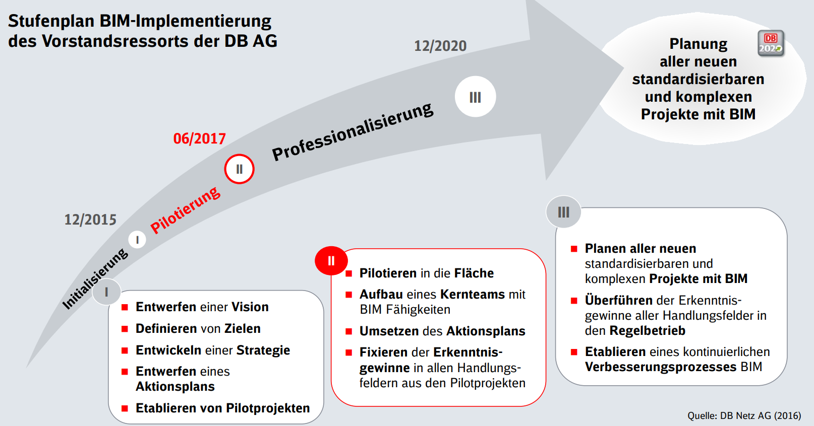 Stufenplan Implementierung BIM DB.png