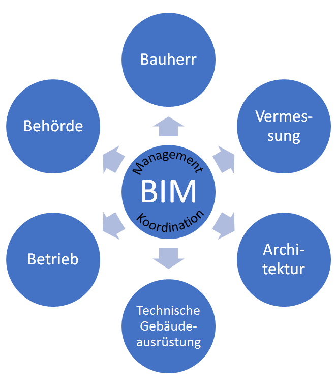 01_Effizientere-Fahrwege-mit-BIM_eigene-Darstellung.png