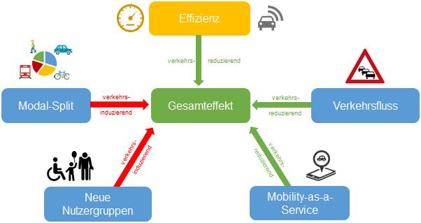 Gesamtwirkungen der primären und sekundären Effekte des automatisierten Fahrens