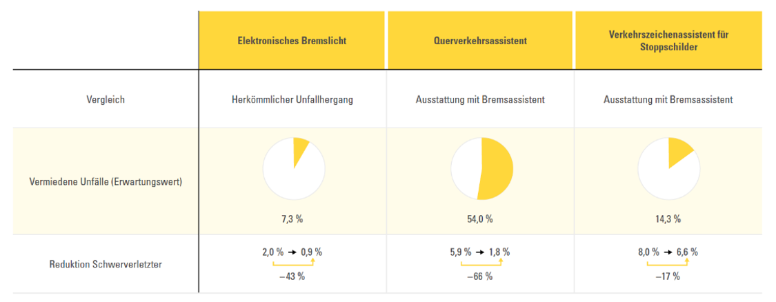 Wirkungen auf die Verkehrssicherheit für ausgewählte C2X-Anwendungsfälle